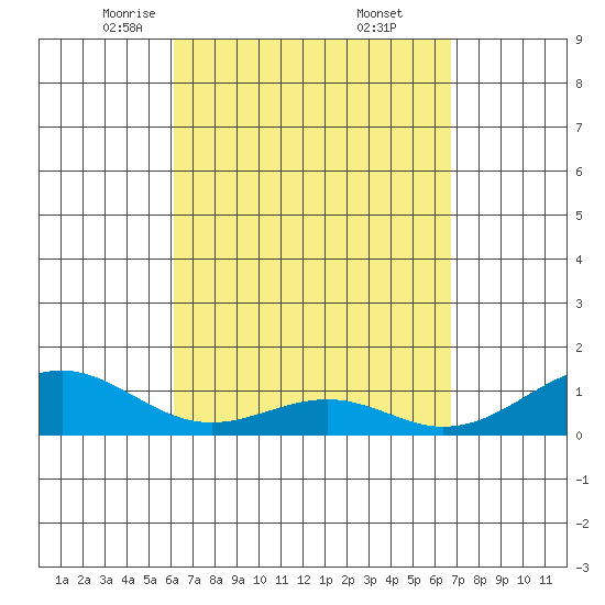 Maluaka Beach tide chart for Sunday, April 12, 2026