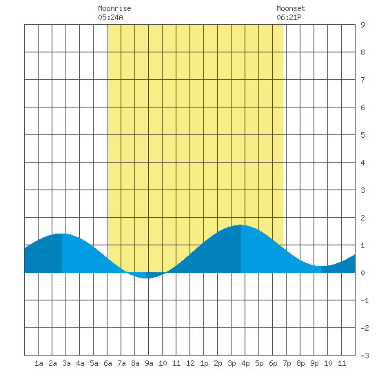 Maluaka Beach tide chart for Thursday, April 16, 2026