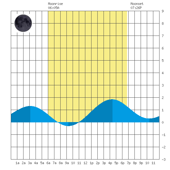 Maluaka Beach tide chart for Friday, April 17, 2026