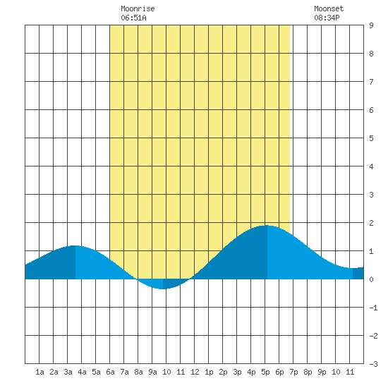 Maluaka Beach tide chart for Saturday, April 18, 2026