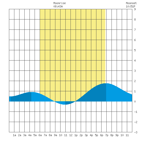 Maluaka Beach tide chart for Monday, April 20, 2026