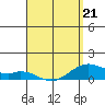Maluaka Beach tide chart for Tuesday, April 21, 2026
