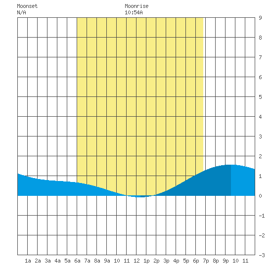Maluaka Beach tide chart for Wednesday, April 22, 2026