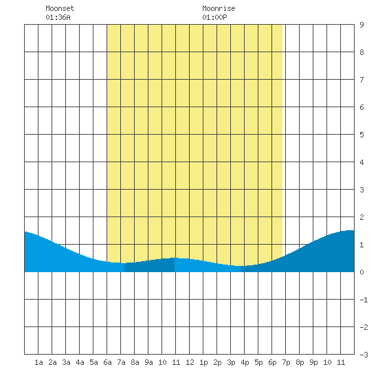 Maluaka Beach tide chart for Friday, April 24, 2026