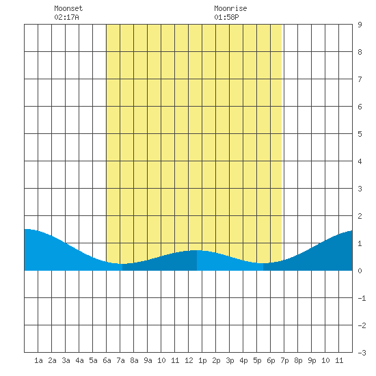 Maluaka Beach tide chart for Saturday, April 25, 2026