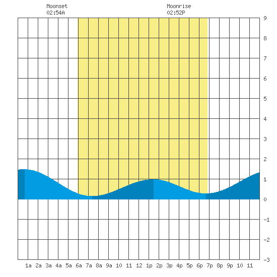 Maluaka Beach tide chart for Sunday, April 26, 2026