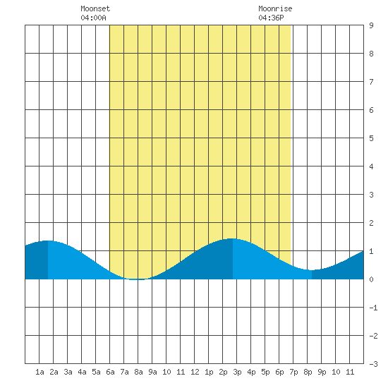 Maluaka Beach tide chart for Tuesday, April 28, 2026
