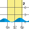 Maluaka Beach tide chart for Thursday, April 2, 2026