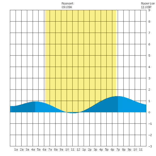 Maluaka Beach tide chart for Monday, April 6, 2026