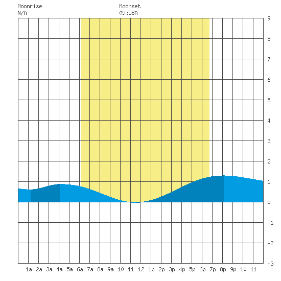 Maluaka Beach tide chart for Tuesday, April 7, 2026