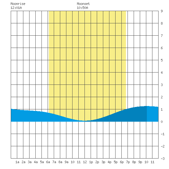 Maluaka Beach tide chart for Wednesday, April 8, 2026