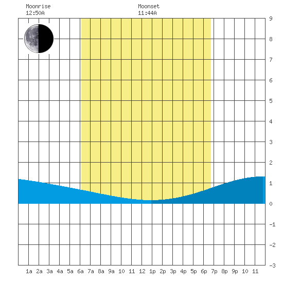 Maluaka Beach tide chart for Thursday, April 9, 2026