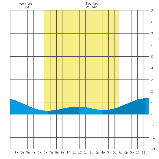 Maluaka Beach tide chart for Sunday, May 10, 2026