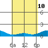 Maluaka Beach tide chart for Sunday, May 10, 2026
