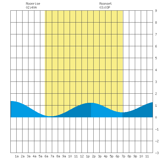 Maluaka Beach tide chart for Tuesday, May 12, 2026