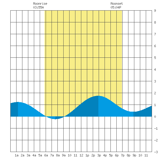 Maluaka Beach tide chart for Thursday, May 14, 2026