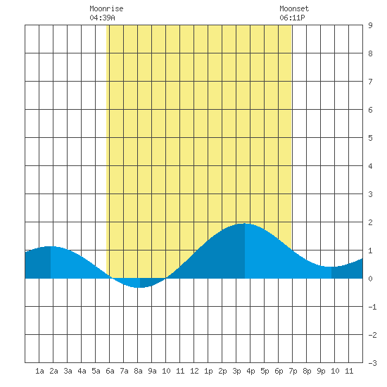 Maluaka Beach tide chart for Friday, May 15, 2026