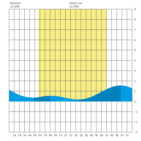 Maluaka Beach tide chart for Friday, May 22, 2026