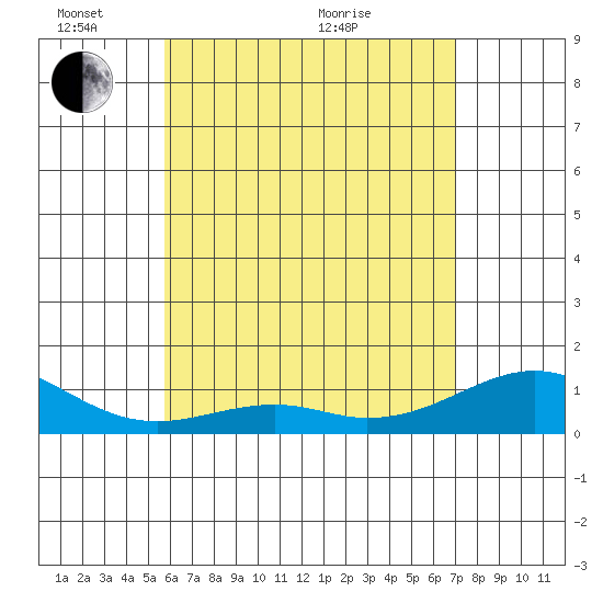 Maluaka Beach tide chart for Saturday, May 23, 2026