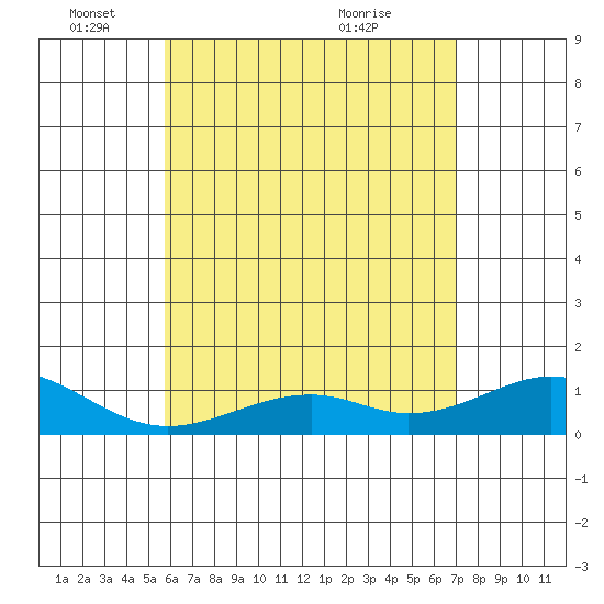 Maluaka Beach tide chart for Sunday, May 24, 2026