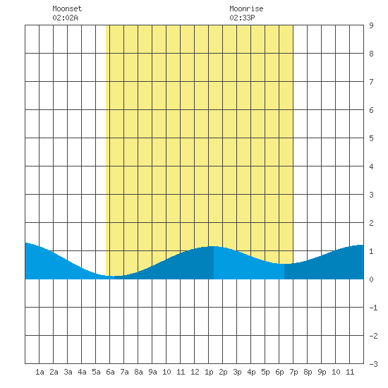 Maluaka Beach tide chart for Monday, May 25, 2026
