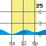 Maluaka Beach tide chart for Monday, May 25, 2026