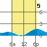 Maluaka Beach tide chart for Tuesday, May 5, 2026