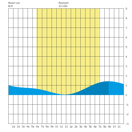 Maluaka Beach tide chart for Thursday, May 7, 2026