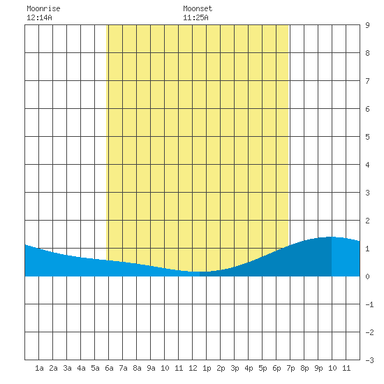 Maluaka Beach tide chart for Friday, May 8, 2026
