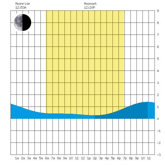 Maluaka Beach tide chart for Saturday, May 9, 2026