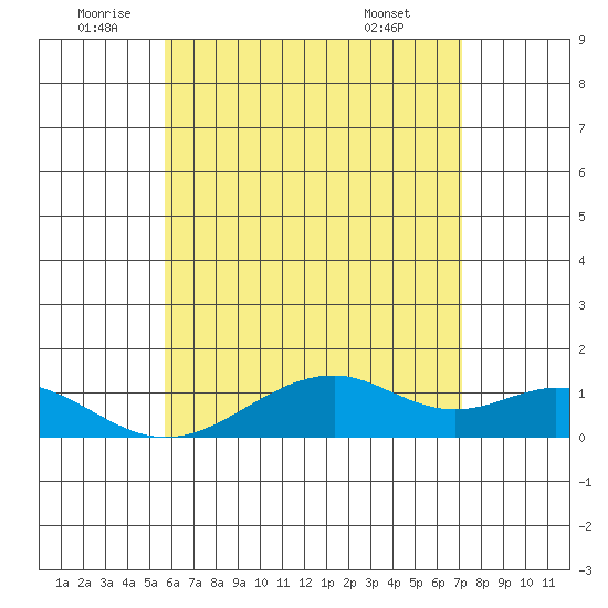 Maluaka Beach tide chart for Wednesday, June 10, 2026