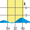 Maluaka Beach tide chart for Monday, June 1, 2026