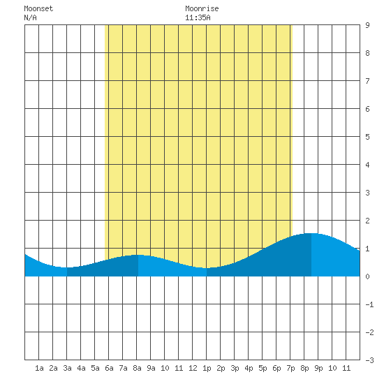 Maluaka Beach tide chart for Saturday, June 20, 2026