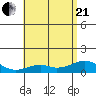 Maluaka Beach tide chart for Sunday, June 21, 2026
