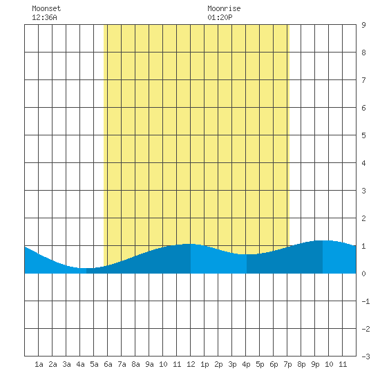 Maluaka Beach tide chart for Monday, June 22, 2026