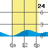 Maluaka Beach tide chart for Wednesday, June 24, 2026