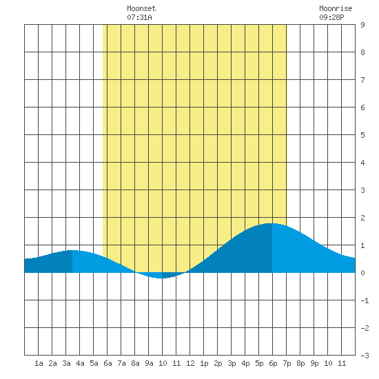 Maluaka Beach tide chart for Tuesday, June 2, 2026