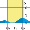 Maluaka Beach tide chart for Tuesday, June 2, 2026