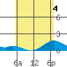 Maluaka Beach tide chart for Thursday, June 4, 2026