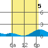 Maluaka Beach tide chart for Friday, June 5, 2026