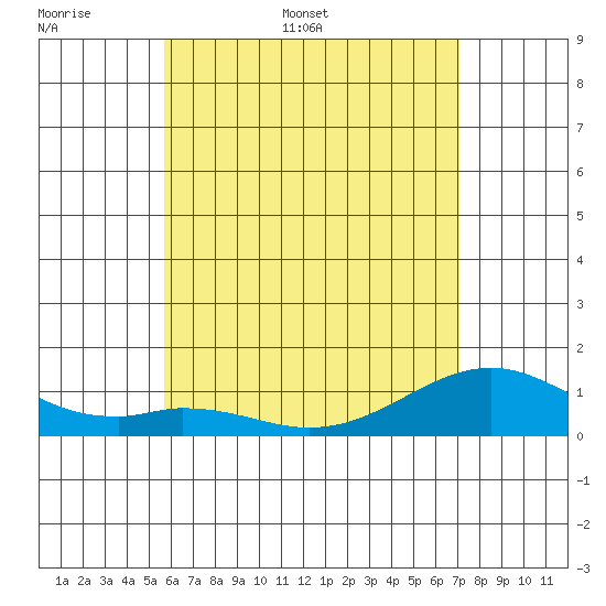 Maluaka Beach tide chart for Saturday, June 6, 2026