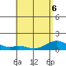 Maluaka Beach tide chart for Saturday, June 6, 2026