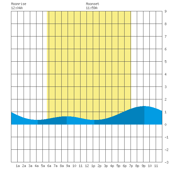 Maluaka Beach tide chart for Sunday, June 7, 2026