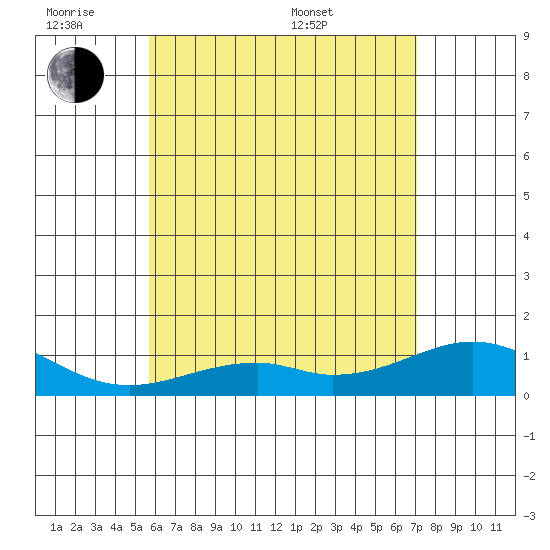 Maluaka Beach tide chart for Monday, June 8, 2026