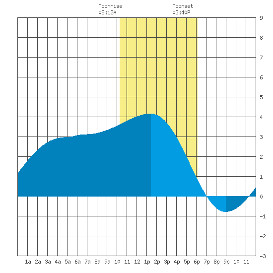 Malga Bay tide chart for Sunday, January 10, 2021