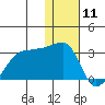 Malga Bay tide chart for Monday, January 11, 2021