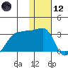 Malga Bay tide chart for Tuesday, January 12, 2021
