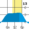 Malga Bay tide chart for Wednesday, January 13, 2021