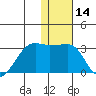 Malga Bay tide chart for Thursday, January 14, 2021