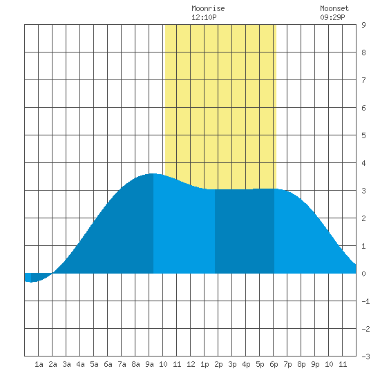 Malga Bay tide chart for Friday, January 15, 2021